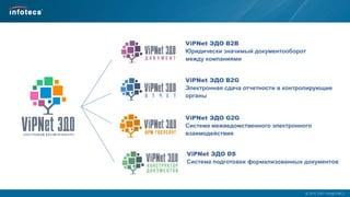  2014, ОАО «ИнфоТеКС».
ViPNet ЭДО B2B
Юридически значимый документооборот
между компаниями
ViPNet ЭДО B2G
Электронная сдача отчетности в контролирующие
органы
ViPNet ЭДО G2G
Система межведомственного электронного
взаимодействия
ViPNet ЭДО DS
Система подготовки формализованных документов
 