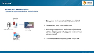  2014, ОАО «ИнфоТеКС».
ViPNet EDI
Soap Gate
ViPNet ЭДО
АРМ Госуслуг
ViPNet ЭДО
АРМ Контроль
БД
ViPNet EDI Soap Gate
- Заведение учетных записей пользователей
- Назначение прав пользователям
- Мониторинг запросов и ответов ведомства в
целом, подразделений, отделов и конкретных
исполнителей
- Сбор статистики по прошедшим запросам
ViPNet ЭДО АРМ Контроль
Основные функциональные возможности
 