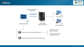  2014, ОАО «ИнфоТеКС».
ViPNet EDI DSClient
ViPNet ЭДО
Сервер шаблонов
Модуль подготовки шаблонов документов
Модуль создания и редактирования справочников
ViPNet ЭДО Отчет
ViPNet ЭДО Документ
Дизайнер печатной
формы документа
Дизайнер формы ввода
информации + ФЛК
Шаблоны документов +
справочники
 