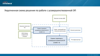  2014, ОАО «ИнфоТеКС».
Сервис перехода к
усовершенствованной ЭП
(CAdES -A)
PKI инфраструктура
Внешнее хранилище
Сервис проверки
усовершенствованной ЭП
(CAdES -A)
Сервис взаимодействия
с внешним хранилищем
АРМ Разбора
конфликтной
ситуации
Внешнее клиентское
ПО
Внешние системы ЭДО
Укрупненная схема решения по работе с усовершенствованной ЭП
 