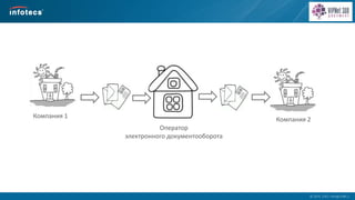  2014, ОАО «ИнфоТеКС».
Компания 1
Компания 2
Оператор
электронного документооборота
 