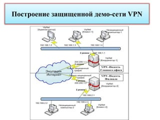 Построение защищенной демо-сети VPN
 