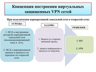 Концепция построения виртуальных
            защищенных VPN сетей
  При подключении корпоративной локальной сети к открытой сети:
      УГРОЗЫ :
                               ЗАДАЧИ :
                                                  РЕШЕНИЯ :
 1. НСД к внутренним
ресурсам корпоративной
    локальной сети
(несанкционированный      1. Защита со стороны
                            внешней среды;           1. МЭ
      вход в сеть;

                         2. защита информации в      2. VPN
2. НСД к корпоративным    процессе ее передачи.
 данным в процессе их
 передачи по открытой
          сети.
 