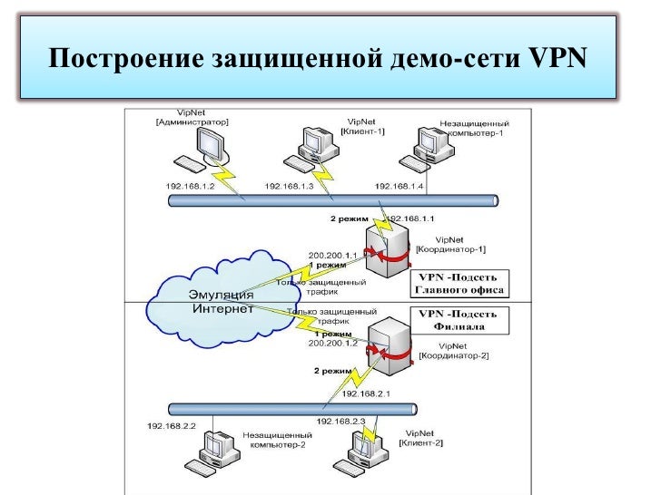 Vipnet client сертификат. Оборудование VPN сетевое. Схема сети предприятия с VIPNET. Основные технологии виртуальных защищенных сетей VPN. Пример випнет сети.