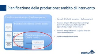 Pianificazione	della	produzione:	ambito	di	intervento3
• Controllo	delle	fasi	di	lavorazione	e	degli	avanzamenti
• Gestione	dei	piani	di	lavorazione	a	medio-lungo	
termine	fino	ad	arrivare	all’allocazione	fine	
(giornalieraturno)	per	centro	di	lavoro
• Gestione	della	pianificazione	a	capacità	finita	con	
vincoli	e	sovrapposizioni
• Condivisione	dell’informazione
 