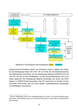 1. Analyse des                                         12. Projektmanagement
Ist-Zustandes


2. Untersuchung
   / Bewertung
 Prozessgrößen


    3. Aufbau          4. Kopplung der
      Daten-               Prozess-
    architektur          simulationen


                   5.Implementierung         6. Bewertung
                    VIPROF-Module            Ergebnisgüte
                                                                  8. Erweiterung
                                                                  mit komplexen
                                             7. Definition           Modellen
                                                                                            11. Ver-
                                             Referenzpro-
                                                                                            breitung
                                              zesse und          9. Test und Vali-           der Er-
                                               -modelle              dierung                  geb-
                                                                                              nisse
                                                                 10. Entwicklung VI-
                                                                 PROF-Modulcockpit



             Abbildung 4: Pert-Diagramm des Arbeitsplanes (Daten – Prozesse)

Entsprechend der Einteilung „Daten“ und „Prozesse“ wurden zu Beginn des Projek-
tes die Arbeitsgruppe Daten (VW, ARC, VIF und TUB), die eine Bestandsaufnahme
des PDM-Systems durchführte, und die Arbeitsgruppe Mapping (CADFEM, ESI, VW
und IPT), die sich mit dem SCAIMapper1 und den Sensitivitätsanalysen (AP 2) be-
fasste, gegründet. Die Arbeitsgruppe Mapping verständigte sich darauf, den SCAI-
Mapper im VIPROF-Projekt einzusetzen. Das IPT stand hierzu im Kontakt mit dem
Fraunhofer SCAI-Institut, das sich bereit erklärte, projektspezifische Anpassungen
am SCAIMapper vorzunehmen.




1
    Mit dem SCAIMapper können durch Modellinterpolation die Umform- und Crash-Simulation gekop-
pelt werden. Diese Software wurde vom Fraunhofer SCAI-Institut und dem ISD der Universität Stutt-
gart entwickelt.


                                               10
 