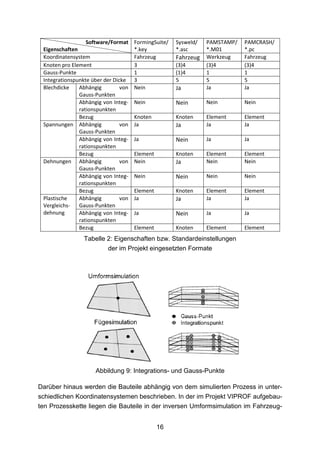 Software/Format     FormingSuite/   Sysweld/   PAMSTAMP/   PAMCRASH/
 Eigenschaften                        *.key           *.asc      *.M01       *.pc
 Koordinatensystem                    Fahrzeug        Fahrzeug   Werkzeug    Fahrzeug
 Knoten pro Element                   3               (3)4       (3)4        (3)4
 Gauss-Punkte                         1               (1)4       1           1
 Integrationspunkte über der Dicke    3               5          5           5
 Blechdicke    Abhängig         von   Nein            Ja         Ja          Ja
               Gauss-Punkten
               Abhängig von Integ-    Nein            Nein       Nein        Nein
               rationspunkten
               Bezug                  Knoten          Knoten     Element     Element
 Spannungen Abhängig            von   Ja              Ja         Ja          Ja
               Gauss-Punkten
               Abhängig von Integ-    Ja              Nein       Ja          Ja
               rationspunkten
               Bezug                  Element         Knoten     Element     Element
 Dehnungen Abhängig             von   Nein            Ja         Nein        Nein
               Gauss-Punkten
               Abhängig von Integ-    Nein            Nein       Nein        Nein
               rationspunkten
               Bezug                  Element         Knoten     Element     Element
 Plastische    Abhängig         von   Ja              Ja         Ja          Ja
 Vergleichs-   Gauss-Punkten
 dehnung       Abhängig von Integ-    Ja              Nein       Ja          Ja
               rationspunkten
               Bezug                  Element         Knoten     Element     Element
                 Tabelle 2: Eigenschaften bzw. Standardeinstellungen
                         der im Projekt eingesetzten Formate




                     Abbildung 9: Integrations- und Gauss-Punkte

Darüber hinaus werden die Bauteile abhängig von dem simulierten Prozess in unter-
schiedlichen Koordinatensystemen beschrieben. In der im Projekt VIPROF aufgebau-
ten Prozesskette liegen die Bauteile in der inversen Umformsimulation im Fahrzeug-


                                                16
 