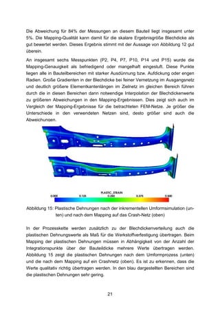 Die Abweichung für 84% der Messungen an diesem Bauteil liegt insgesamt unter
5%. Die Mapping-Qualität kann damit für die skalare Ergebnisgröße Blechdicke als
gut bewertet werden. Dieses Ergebnis stimmt mit der Aussage von Abbildung 12 gut
überein.
An insgesamt sechs Messpunkten (P2, P4, P7, P10, P14 und P15) wurde die
Mapping-Genauigkeit als befriedigend oder mangelhaft eingestuft. Diese Punkte
liegen alle in Bauteilbereichen mit starker Ausdünnung bzw. Aufdickung oder engen
Radien. Große Gradienten in der Blechdicke bei feiner Vernetzung im Ausgangsnetz
und deutlich größere Elementkantenlängen im Zielnetz im gleichen Bereich führen
durch die in diesen Bereichen dann notwendige Interpolation der Blechdickenwerte
zu größeren Abweichungen in den Mapping-Ergebnissen. Dies zeigt sich auch im
Vergleich der Mapping-Ergebnisse für die betrachteten FEM-Netze. Je größer die
Unterschiede in den verwendeten Netzen sind, desto größer sind auch die
Abweichungen.




Abbildung 15: Plastische Dehnungen nach der inkrementellen Umformsimulation (un-
              ten) und nach dem Mapping auf das Crash-Netz (oben)

In der Prozesskette werden zusätzlich zu der Blechdickenverteilung auch die
plastischen Dehnungswerte als Maß für die Werkstoffverfestigung übertragen. Beim
Mapping der plastischen Dehnungen müssen in Abhängigkeit von der Anzahl der
Integrationspunkte über der Bauteildicke mehrere Werte übertragen werden.
Abbildung 15 zeigt die plastischen Dehnungen nach dem Umformprozess (unten)
und die nach dem Mapping auf ein Crashnetz (oben). Es ist zu erkennen, dass die
Werte qualitativ richtig übertragen werden. In den blau dargestellten Bereichen sind
die plastischen Dehnungen sehr gering.



                                        21
 