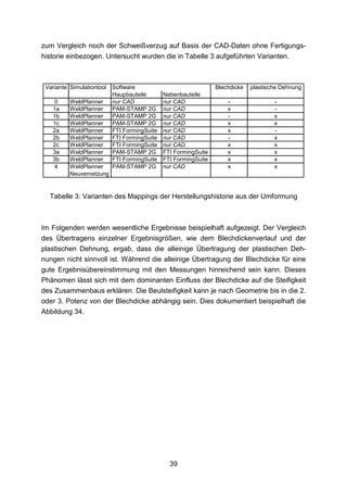 zum Vergleich noch der Schweißverzug auf Basis der CAD-Daten ohne Fertigungs-
historie einbezogen. Untersucht wurden die in Tabelle 3 aufgeführten Varianten.



 Variante Simulationtool   Software                              Blechdicke   plastische Dehnung
                           Haupbauteile       Nebenbauteile
   0      WeldPlanner      nur CAD            nur CAD                -                -
   1a     WeldPlanner      PAM-STAMP 2G       nur CAD                x                -
   1b     WeldPlanner      PAM-STAMP 2G       nur CAD                -                x
   1c     WeldPlanner      PAM-STAMP 2G       nur CAD                x                x
   2a     WeldPlanner      FTI FormingSuite   nur CAD                x                -
   2b     WeldPlanner      FTI FormingSuite   nur CAD                -                x
   2c     WeldPlanner      FTI FormingSuite   nur CAD                x                x
   3a     WeldPlanner      PAM-STAMP 2G       FTI FormingSuite       x                x
   3b     WeldPlanner      FTI FormingSuite   FTI FormingSuite       x                x
    4     WeldPlanner      PAM-STAMP 2G       nur CAD                x                x
          Neuvernetzung


  Tabelle 3: Varianten des Mappings der Herstellungshistorie aus der Umformung



Im Folgenden werden wesentliche Ergebnisse beispielhaft aufgezeigt. Der Vergleich
des Übertragens einzelner Ergebnisgrößen, wie dem Blechdickenverlauf und der
plastischen Dehnung, ergab, dass die alleinige Übertragung der plastischen Deh-
nungen nicht sinnvoll ist. Während die alleinige Übertragung der Blechdicke für eine
gute Ergebnisübereinstimmung mit den Messungen hinreichend sein kann. Dieses
Phänomen lässt sich mit dem dominanten Einfluss der Blechdicke auf die Steifigkeit
des Zusammenbaus erklären. Die Beulsteifigkeit kann je nach Geometrie bis in die 2.
oder 3. Potenz von der Blechdicke abhängig sein. Dies dokumentiert beispielhaft die
Abbildung 34.




                                                39
 