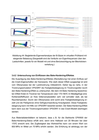 Abbildung 44: Begleitende Eigenwertanalyse der B-Säule im virtuellen Prüfstand mit
 steigender Belastung (Dargestellt sind die Verläufe von Eigenfrequenzen über den
Lastschritten, jeweils für ein Modell mit und ohne Berücksichtigung der Blechdicken-
                                      verteilung.)




3.4.2 Untersuchung von Einflüssen des Bake-Hardening-Effektes
Die Ausprägung des Bake-Hardening-Effektes (Reckalterung) hat einen Einfluss auf
die Crash-Eigenschaften der Karosserie. Wie stark dieser Effekt ausgeprägt ist wird
vom Ofenprozess bei der Lacktrocknung mitbestimmt. Daher lag es nahe, in der
Trocknungssimulation VPS/DRY die Festigkeitssteigerung im Trocknungsofen durch
den Bake-Hardening-Effekt zu untersuchen. Bei dem mit Bake Hardening bezeichne-
ten Effekt findet im Trockner bei Temperaturen über 170-180° im Metallgefüge eine
                                                             C
Kohlenstoffdiffusion an freie Gitterversatzstellen sehr viel schneller statt, als bei
Raumtemperatur. Durch den Ofenprozess wird somit eine Festigkeitssteigerung er-
zielt und die Fließgrenze ohne Gefügeumwandlung hinaufgesetzt. Diese Festigkeits-
steigerung kann mit Hilfe von VPS/DRY bewertet werden. Der Bake-Hardening-Effekt
kann dann aus der Trocknungssimulation VPS/DRY in das Crash-Modell übertragen
werden.

Aus Materialdatenblättern ist bekannt, dass z. B. für die Stahlsorte CPW800 der
Bake-Hardening-Status erfüllt wird, wenn eine Haltezeit von 20 Minuten bei über
170° erreicht wird. Die Zugfestigkeit des Werkstof fes kann von einem Wert von
    C
800 MPa im Mittel um 70 MPa erhöht werden. Die Erhöhung ist abhängig von der

                                         49
 