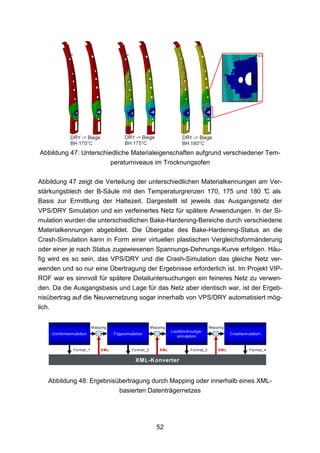 Abbildung 47: Unterschiedliche Materialeigenschaften aufgrund verschiedener Tem-
                        peraturniveaus im Trocknungsofen

Abbildung 47 zeigt die Verteilung der unterschiedlichen Materialkennungen am Ver-
stärkungsblech der B-Säule mit den Temperaturgrenzen 170, 175 und 180 ° als  C
Basis zur Ermittlung der Haltezeit. Dargestellt ist jeweils das Ausgangsnetz der
VPS/DRY Simulation und ein verfeinertes Netz für spätere Anwendungen. In der Si-
mulation wurden die unterschiedlichen Bake-Hardening-Bereiche durch verschiedene
Materialkennungen abgebildet. Die Übergabe des Bake-Hardening-Status an die
Crash-Simulation kann in Form einer virtuellen plastischen Vergleichsformänderung
oder einer je nach Status zugewiesenen Spannungs-Dehnungs-Kurve erfolgen. Häu-
fig wird es so sein, das VPS/DRY und die Crash-Simulation das gleiche Netz ver-
wenden und so nur eine Übertragung der Ergebnisse erforderlich ist. Im Projekt VIP-
ROF war es sinnvoll für spätere Detailuntersuchungen ein feineres Netz zu verwen-
den. Da die Ausgangsbasis und Lage für das Netz aber identisch war, ist der Ergeb-
nisübertrag auf die Neuvernetzung sogar innerhalb von VPS/DRY automatisiert mög-
lich.


                        M app ing                        M apping                         Map pin g
                                                                     Lacktrocknungs-
    Umformsimulation                Fügesimulation                                                    Crashsimulation
                                                                        simulation


             Format_1        XM L           Fo rm at_2        XM L            Form at_3        XM L            Forma t_4


                                              XML-K onverter


   Abbildung 48: Ergebnisübertragung durch Mapping oder innerhalb eines XML-
                          basierten Datenträgernetzes




                                                            52
 