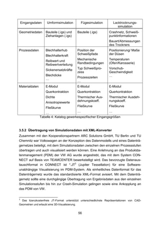 Eingangsdaten   Umformsimulation         Fügesimulation          Lacktrocknungs-
                                                                        simulation
Geometriedaten      Bauteile (.igs) und    Bauteile (.igs)        Crashnetz, Schweiß-
                    Ziehanlagen (.igs)                            punktinformationen
                                                                  Bauart/Abmessungen
                                                                  des Trockners
Prozessdaten        Blechhalterhub         Position der           Positionierung/ Maße
                                           Schweißpfade           der Düsen
                    Blechhalterkraft
                                           Mechanische            Temperaturen
                    Reibwert und
                                           Randbedingungen        (Ofen/Karosserie)
                    Reibwertverteilung
                                           Typ Schweißpro-        Vorschub-
                    Sickenersatzkräfte
                                           zess                   Geschwindigkeit
                    Blechdicke                                    …
                    …                      Prozesszeiten
                                           …
Materialdaten       E-Modul                E-Modul                E-Modul
                    Querkontraktion        Querkontraktion        Querkontraktion
                    Dichte                 Thermischer Aus-       Thermischer Ausdeh-
                    Anisotropiewerte       dehnungskoeff.         nungskoeff.
                                           Fließkurve             Fließkurve
                    Fließkurve
                                         …                    …
                   …
                Tabelle 4: Katalog gewerkespezifischer Eingangsgrößen



3.5.2 Übertragung von Simulationsdaten mit XML-Konverter
Zusammen mit den Kooperationspartnern ARC Solutions GmbH, TU Berlin und TU
Chemnitz war Volkswagen an der Konzeption des Datenmodells und eines Datenträ-
gernetzes beteiligt, mit dem Simulationsdaten zwischen den einzelnen Prozessstufen
übertragen und auch visualisiert werden können. Eine Anlehnung an das Produktda-
tenmanagement (PDM) der VW AG wurde angestrebt, das mit dem System CON-
NECT auf Basis von TEAMCENTER bewerkstelligt wird. Das bevorzugte Datenaus-
tauschformat in CONNECT ist *.JT3 (Jupiter Tessellation) für eine Software-
unabhängige Visualisierung im PDM-System. Als einheitliches Datenformat für das
Datenträgernetz wurde das standardisierte XML-Format avisiert. Mit dem Datenträ-
gernetz sollte eine durchgängige Übertragung von Ergebnisdaten aus den einzelnen
Simulationsstufen bis hin zur Crash-Simulation gelingen sowie eine Ankopplung an
das PDM von VW.


3
  Das lizenzkostenfreie JT-Format unterstützt unterschiedlichste Repräsentationen von CAD-
Geometrien und erlaubt eine 3D-Visualisierung.


                                           56
 