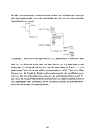 Die XML-Simulationsdaten enthalten nun alle anderen Informationen der ursprüngli-
chen Informationsblöcke, wobei hier zwei Blöcke alle Informationen aufnehmen (wie
in Abbildung 84 zu sehen).




Abbildung 84: Simulationsdaten des VIPROF-XML-Datenformates in Form einer XSD

Dies sind zum Einen der Knotenblock, der alle Informationen über die Knoten enthält
(eindeutige Knotenidentifikationsnummer und die Koordinaten im Raum) und zum
Anderen der Elementblock, der alle Elementinformationen vorhält (Elementidentifika-
tionsnummer, die Anzahl der Gauß- und Integrationspunkte, die Identifikationsnum-
mern der das Element aufspannenden Knoten, die Materialeigenschaften durch An-
gabe einer eindeutigen Materialidentifikationsnummer, eine Identifikationsnummer für
die Zugehörigkeit eines Elements zu einem bestimmten Part und die Simulationswer-
te in Form von Namen und Ergebniswerten).




                                        86
 