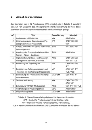 2       Ablauf des Vorhabens

Das Vorhaben war in 12 Arbeitspakete (AP) eingeteilt, die in Tabelle 1 aufgeführt
sind. Ein Pert-Diagramm des Arbeitsplans mit einer Kennzeichnung der mehr daten-
oder mehr prozessbezogenen Arbeitspakete ist in Abbildung 4 gezeigt.


AP                        Titel                    Federführung          Mitarbeit
    1   Analyse des Ist-Zustandes                  VW               Alle Partner
    2   Untersuchung und Bewertung der Pro-        IPT              CADFEM, ESI,
        zessgrößen in der Prozesskette                              VW
    3   Aufbau Architektur für Daten- und Varian- TUB               VIF, ARC, VW
        tenmanagement
    4   Kopplung der Prozesssimulationen Um-       TUB              Alle Partner
        formen – Fügen – Lackieren
    5   Implementierung Daten- und Varianten-      ARC              CADFEM, ESI,
        management als VIPROF-Module                                VW, VIF, TUB
    6   Bewertung der Ergebnisgüte                 VW               CADFEM, ESI,
                                                                    IPT
    7   Definition von Referenzprozessen und       VIF              ARC, VW, IPT,
        -modellen für durchgängige Prozesskette                     TUB, VDC
    8   Erweiterung der Prozesskette mit komp-     CADFEM           ESI, ARC, IPT
        lexen Modellen
    9   Test und Validierung                       VW               CADFEM, ESI,
                                                                    ARC, VIF
10      Entwicklung VIPROF-Modulcockpit            ARC              VW, IPT, VIF, TUB
11      Verbreitung der Projektergebnisse          VDC              Alle Partner
12      Projektmanagement                          CADFEM           Alle Partner


          Tabelle 1: Übersicht der Arbeitspakete und der Verantwortlichkeiten
                (IPT = Institut für Produktionstechnik der Ostfalia HaW,
               VIF = Professur Virtuelle Fertigungstechnik, TU Chemnitz,
    TUB = Institut für Wirtschaftsinformatik und Quantitative Methoden der TU Berlin)




                                            9
 