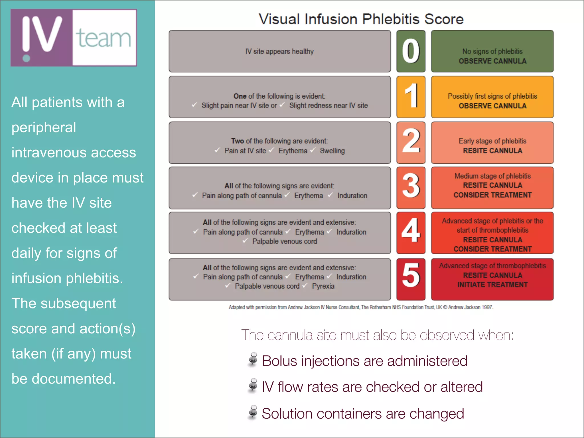 All patients with a
peripheral
intravenous access
device in place must
have the IV site
checked at least
daily for signs of
infusion phlebitis.
The subsequent
score and action(s)    The cannula site must also be observed when:
taken (if any) must       Bolus injections are administered
be documented.
                          IV ﬂow rates are checked or altered
                          Solution containers are changed
 