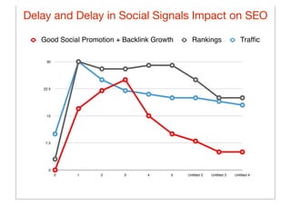 Delay and Delay in Social Signals Impact on SEO
0
7.5
15
22.5
30
0 1 2 3 4 5 Untitled 2 Untitled 3 Untitled 4
Good Social Promotion + Backlink Growth Rankings Trafﬁc
 