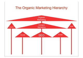 The Organic Marketing Hierarchy
Organic
Marketing
Content
MarketingEvents WoM
SEOSocial Email
 