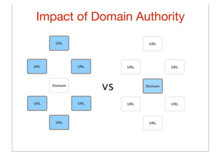 Impact of Domain Authority
Domain
URL
URL
URL
URL URL
URL
Domain
URL
URL
URL
URL URL
URL
vs
 