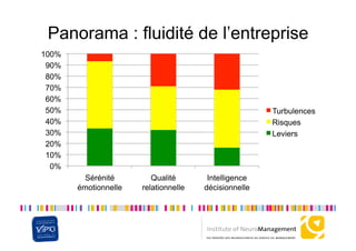 Panorama : fluidité de l’entreprise
100%
 90%
 80%
 70%
 60%
 50%                                                  Turbulences
 40%                                                  Risques
 30%                                                  Leviers
 20%
 10%
  0%
         Sérénité        Qualité       Intelligence
       émotionnelle   relationnelle   décisionnelle
 