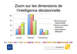 Zoom sur les dimensions de
      l’intelligence décisionnelle
20

15                                     Boucle pouvoir-
                                       responsabilité
10                                     Boucle circulation
                                       information
 5                                     Optimalisation
                                       délégation

 0
     Leviers   Risques   Turbulences
 