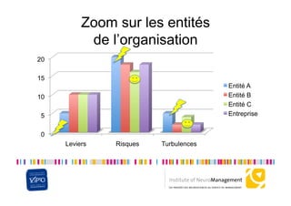 Zoom sur les entités
           de l’organisation
20

15
                                       Entité A
10                                     Entité B
                                       Entité C
 5                                     Entreprise


 0
     Leviers   Risques   Turbulences
 