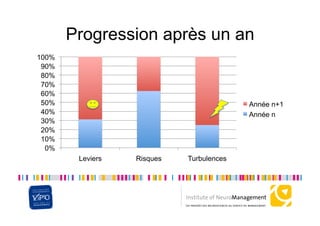 Progression après un an
100%
 90%
 80%
 70%
 60%
 50%                                      Année n+1
 40%                                      Année n
 30%
 20%
 10%
  0%
        Leviers   Risques   Turbulences
 