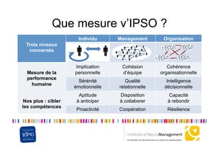 Que mesure v’IPSO ?
                      Individu      Management       Organisation
 Trois niveaux
  concernés


                     Implication     Cohésion          Cohérence
  Mesure de la       personnelle     d’équipe       organisationnelle
  performance
                       Sérénité        Qualité         Intelligence
    humaine
                     émotionnelle   relationnelle     décisionnelle
                       Aptitude     Disposition         Capacité
 Nos plus : cibler    à anticiper   à collaborer       à rebondir
les compétences
                      Proactivité   Coopération        Résilience
 
