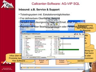 Inbound: z.B. Service & Support Ticketingsystem inkl. Eskalationsmöglichkeiten Frei definierbare Oberfläche: Beispiel Kategorisierung der Fehlerquellen für Reports Freitext zur Problembeschreibung des Kunden Infos über eingesetzte Produkte beim Kunden. Hier Software … Historie: Was ist bislang schon mit dem Kunden gelaufen? Konkrete Hilfestellung zur Problemlösung. Text kann direkt in Emails oder Dokumente übernommen werden. Versand des Lösungsvorschlags per Email, Brief, Fax, … Automatisches Einfügen der Vorgangs-Nr. Übernahme beliebiger Feldinhalte des aktuellen Supportvorgangs. Hier z.B. Problemstellung des Kunden und Lösungsansatz des Supportmitarbeiters. Reports z.B. über Bearbeitungsdauern oder Fehlerhäufigkeiten 