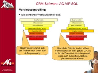 Vertriebscontrolling: Wie sieht unser Verkaufstrichter aus? Idealtypisch verjüngt sich der Trichter nach unten zum Auftragseingang Bedarf ermitteln Infos versenden Infos nachfassen Besuchsbericht nach Termin Angebot erstellen Angebot nachfassen Überwachung Auftragseingang Kundenzufriedenheit Bedarf ermitteln Infos versenden Infos nachfassen Besuchsbericht nach Termin Angebot erstellen Angebot nachfassen Überwachung Auftragseingang Kundenzufriedenheit Hier ist der Trichter in den frühen Vertriebsphasen nicht gefüllt. D.h. es ist für die Zukunft nicht sichergestellt, dass auch zukünftig Angebote platziert werden können. 