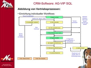 Abbildung von Vertriebsprozessen: Einrichtung individueller Workflows: 1) Bedarf ermitteln 3) Infos versenden 3a) Infos nachtelefonieren 4) Besuchsbericht nach Termin 5) Angebot erstellen 5a) Angebot nachtelefonieren 6) Überwachung Bestelleingang 7) Kundenzufriedenheit 2) Späterer Bedarf 0) Kontaktdaten validieren Ende: Adress“schrott“ Ende: Kein Interesse Telefon-Nr. falsch / fehlt Nichts Neues ermittelbar Neue Kontaktdaten Kein Interesse Termin vereinbart Reaktiviert und wieder aktiv im Verkaufsprozess X Tage kein Bestelleingang => nachfassen Bedarfs- situation, aber kein akuter Handlungs- bedarf 