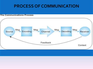 PROCESS OF COMMUNICATION 
 