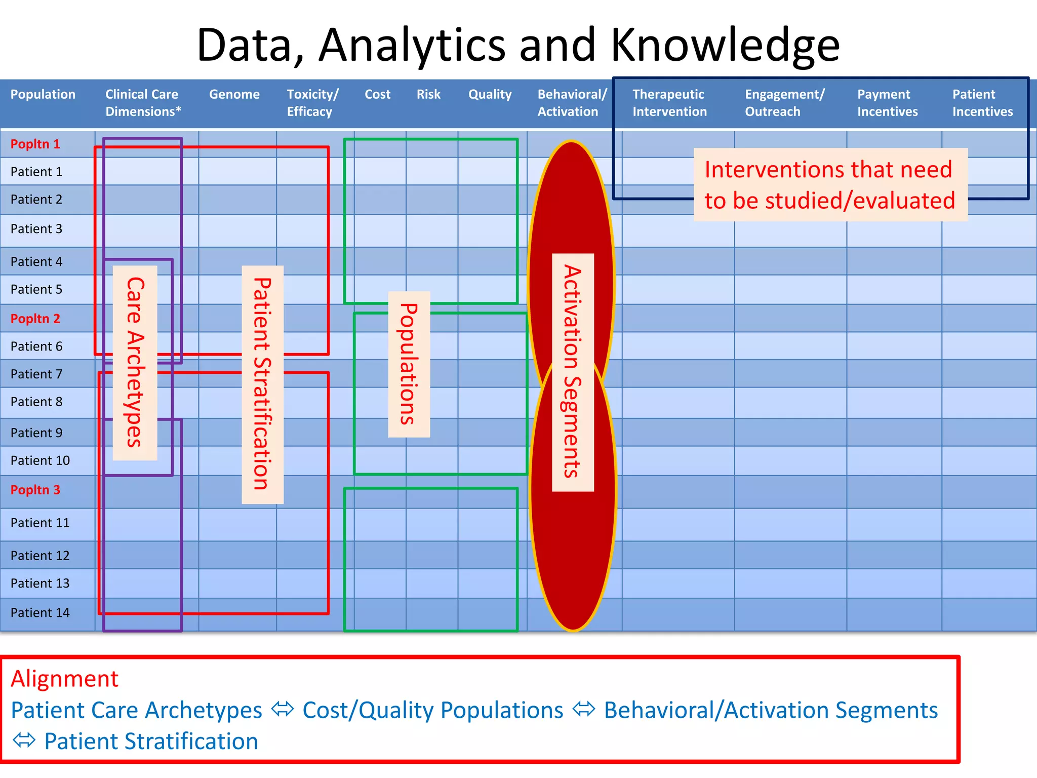 Data, Analytics and Knowledge
Population   Clinical Care       Genome                       Toxicity/   Cost            Risk   Quality   Behavioral/              Therapeutic    Engagement/   Payment      Patient
             Dimensions*                                      Efficacy                                     Activation               Intervention   Outreach      Incentives   Incentives

Popltn 1
Patient 1                                                                                                                                      Interventions that need
Patient 2                                                                                                                                      to be studied/evaluated
Patient 3

Patient 4




                                                                                                              Activation Segments
               Care Archetypes



                                     Patient Stratification
Patient 5




                                                                                 Populations
Popltn 2
Patient 6
Patient 7
Patient 8

Patient 9
Patient 10

Popltn 3

Patient 11

Patient 12
Patient 13

Patient 14



Alignment
Patient Care Archetypes  Cost/Quality Populations  Behavioral/Activation Segments
 Patient Stratification
 
