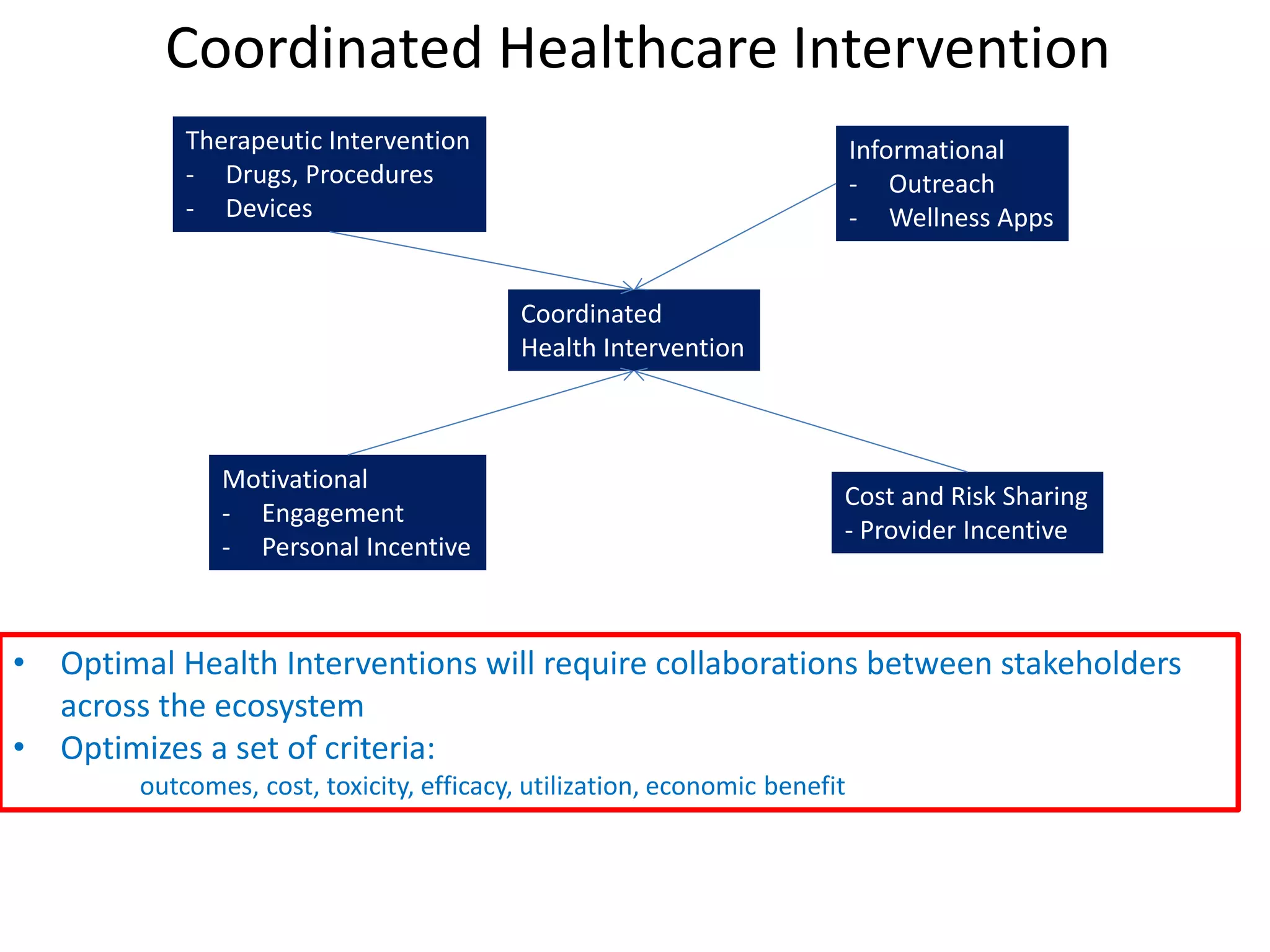 Coordinated Healthcare Intervention
            Therapeutic Intervention                                        Informational
            - Drugs, Procedures                                             - Outreach
            - Devices                                                       - Wellness Apps


                                           Coordinated
                                           Health Intervention



               Motivational
                                                                        Cost and Risk Sharing
               - Engagement
                                                                        - Provider Incentive
               - Personal Incentive



• Optimal Health Interventions will require collaborations between stakeholders
  across the ecosystem
• Optimizes a set of criteria:
        outcomes, cost, toxicity, efficacy, utilization, economic benefit
 