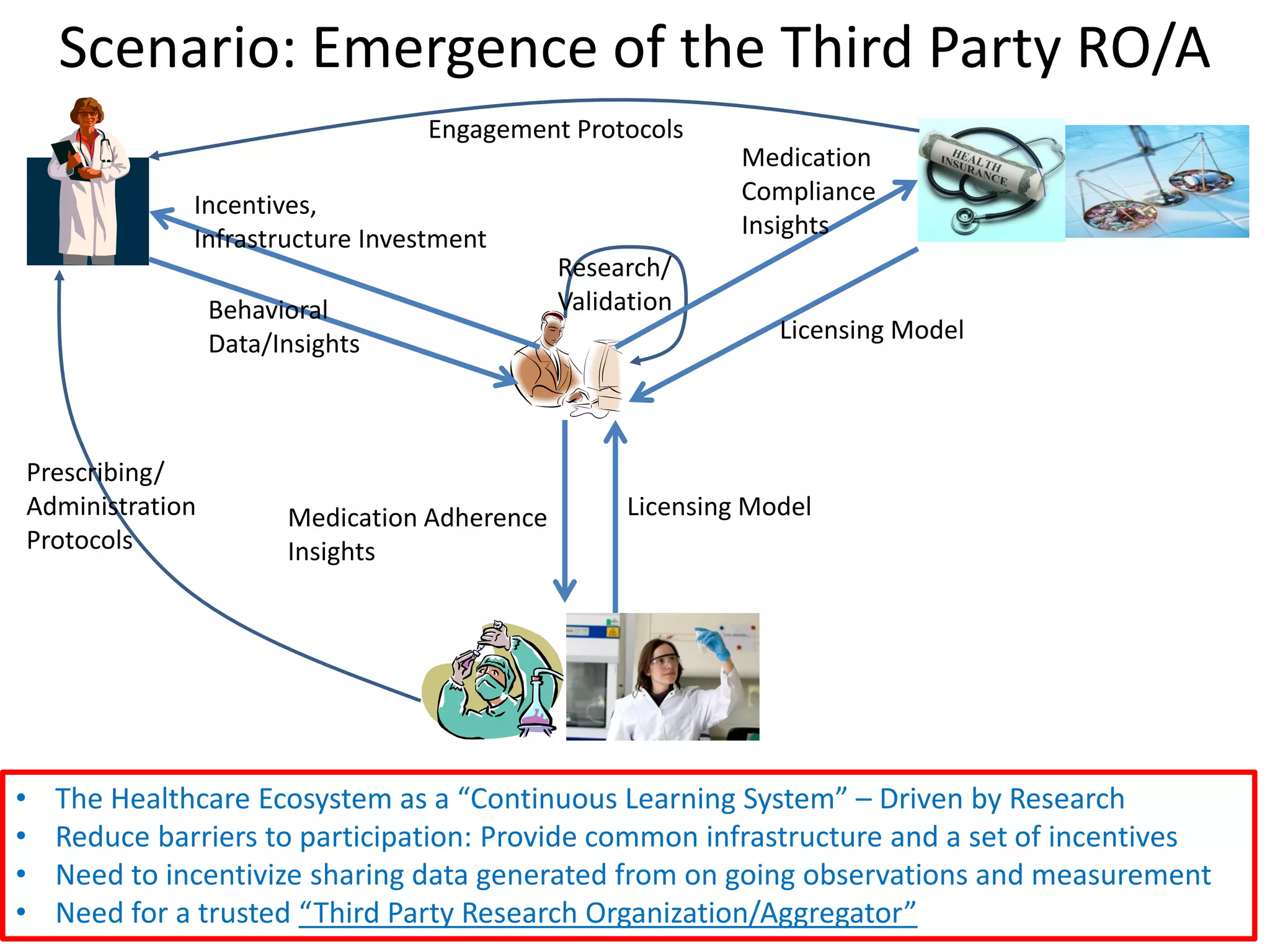 Scenario: Emergence of the Third Party RO/A
                                 Engagement Protocols
                                                             Medication
              Incentives,                                    Compliance
              Infrastructure Investment                      Insights
                                              Research/
                 Behavioral                   Validation
                 Data/Insights                                  Licensing Model




Prescribing/
Administration         Medication Adherence         Licensing Model
Protocols              Insights




•   The Healthcare Ecosystem as a “Continuous Learning System” – Driven by Research
•   Reduce barriers to participation: Provide common infrastructure and a set of incentives
•   Need to incentivize sharing data generated from on going observations and measurement
•   Need for a trusted “Third Party Research Organization/Aggregator”
 