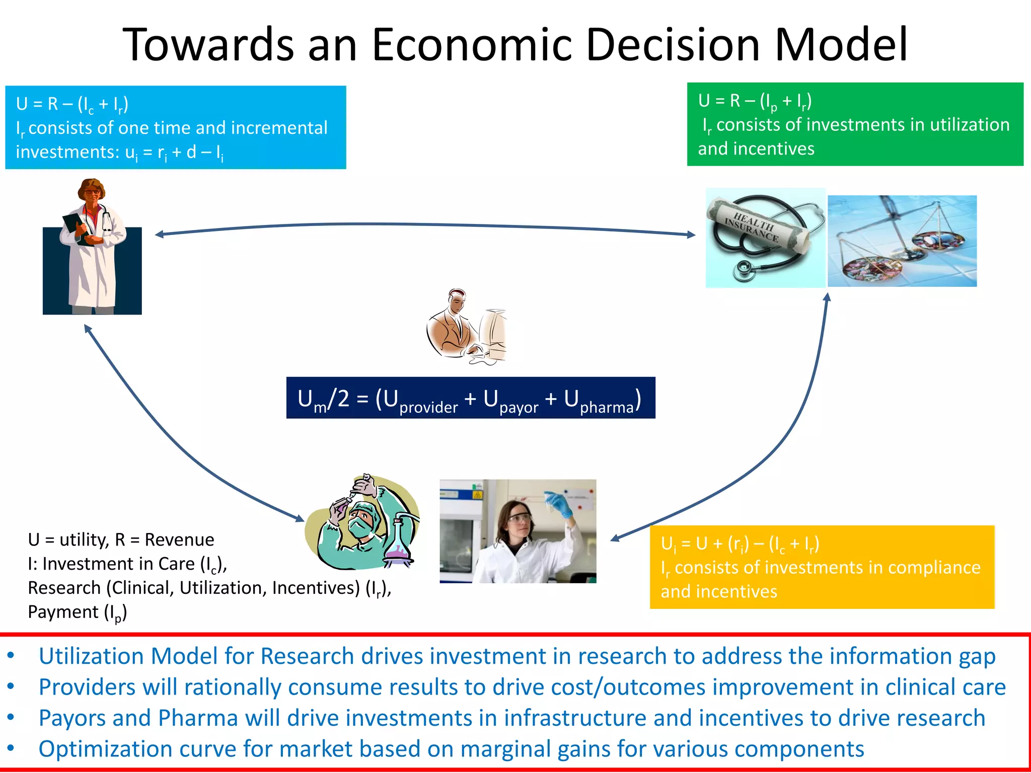Towards an Economic Decision Model
    U = R – (Ic + Ir)                                                                U = R – (Ip + Ir)
    Ir consists of one time and incremental                                          Ir consists of investments in utilization
    investments: ui = ri + d – Ii                                                    and incentives




                                         Um/2 = (Uprovider + Upayor + Upharma)




     U = utility, R = Revenue                                                    Ui = U + (ri) – (Ic + Ir)
     I: Investment in Care (Ic),                                                 Ir consists of investments in compliance
     Research (Clinical, Utilization, Incentives) (Ir),                          and incentives
     Payment (Ip)

•     Utilization Model for Research drives investment in research to address the information gap
•     Providers will rationally consume results to drive cost/outcomes improvement in clinical care
•     Payors and Pharma will drive investments in infrastructure and incentives to drive research
•     Optimization curve for market based on marginal gains for various components
 