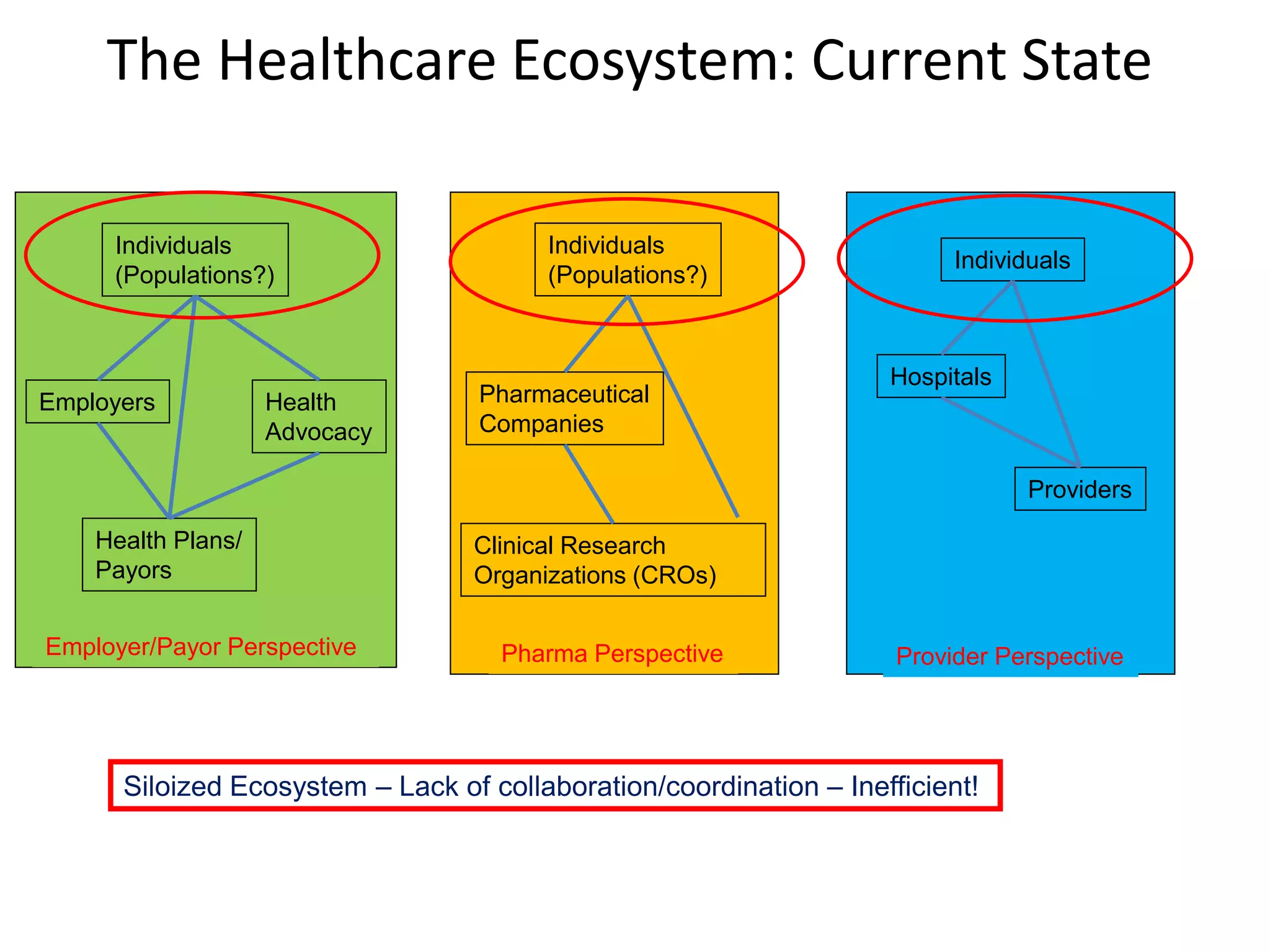 The Healthcare Ecosystem: Current State

     Individuals                        Individuals
                                                                          Individuals
     (Populations?)                     (Populations?)



                                                                    Hospitals
Employers           Health         Pharmaceutical
                    Advocacy       Companies

                                                                                Providers

    Health Plans/                 Clinical Research
    Payors                        Organizations (CROs)

Employer/Payor Perspective          Pharma Perspective               Provider Perspective




      Siloized Ecosystem – Lack of collaboration/coordination – Inefficient!
 
