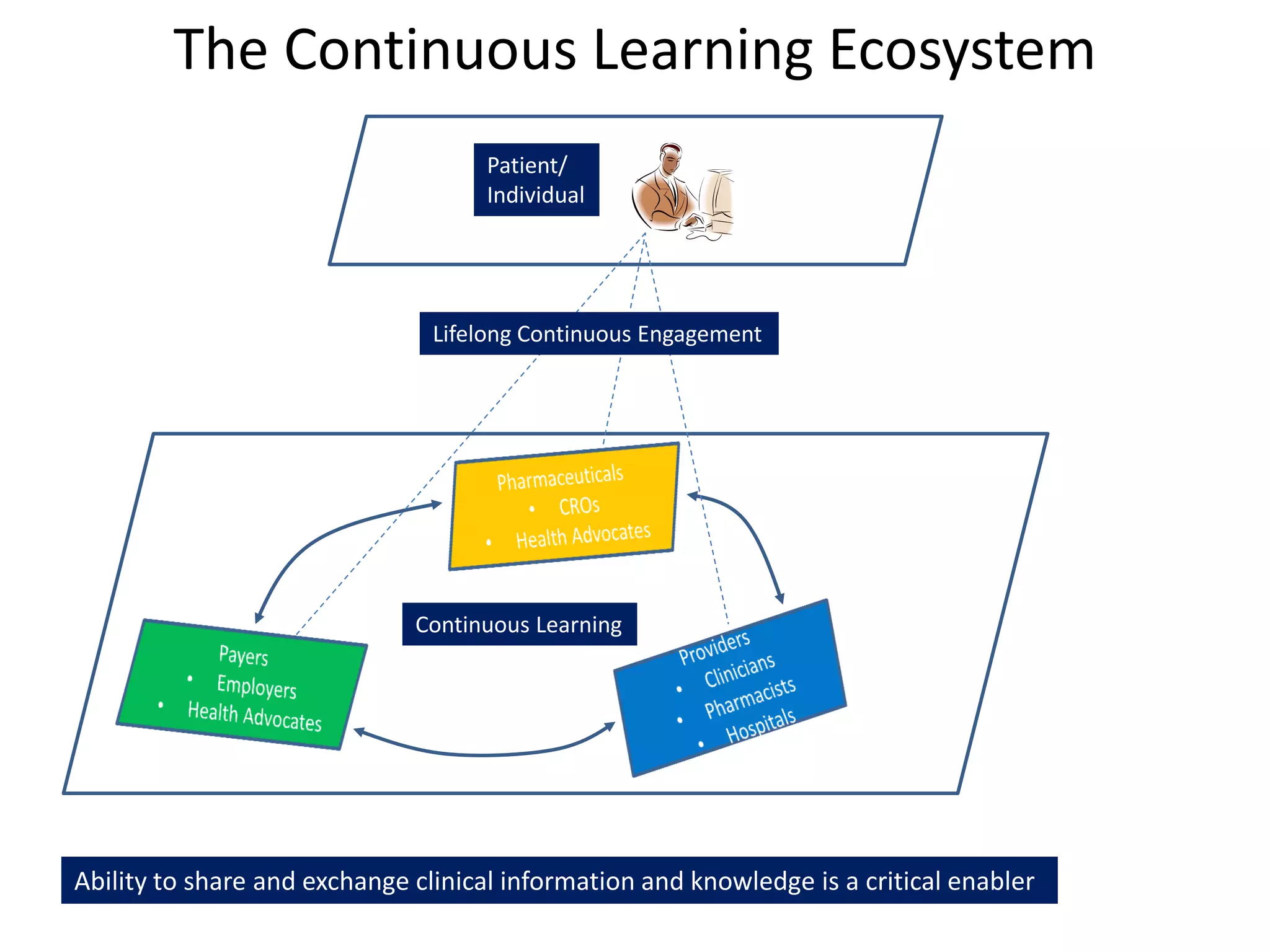 The Continuous Learning Ecosystem
                                    Patient/
                                    Individual




                                Lifelong Continuous Engagement




                              Continuous Learning




Ability to share and exchange clinical information and knowledge is a critical enabler
 