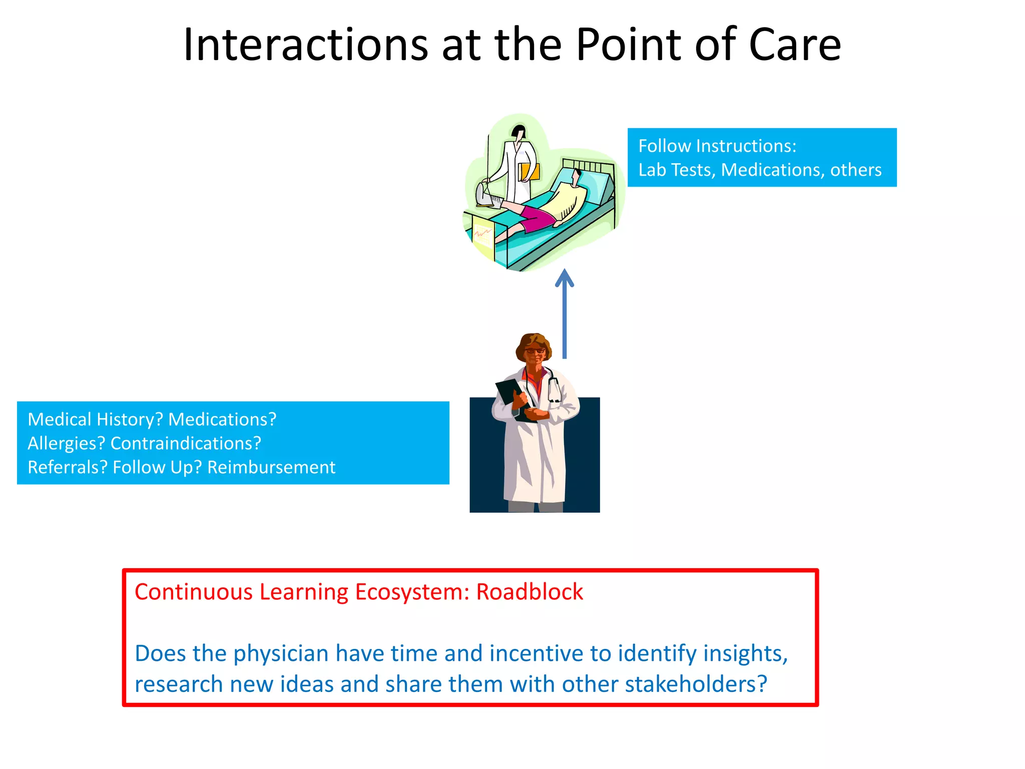 Interactions at the Point of Care
                                                             Follow Instructions:
                                                             Lab Tests, Medications, others




Medical History? Medications?
Allergies? Contraindications?
Referrals? Follow Up? Reimbursement




            Continuous Learning Ecosystem: Roadblock

            Does the physician have time and incentive to identify insights,
            research new ideas and share them with other stakeholders?
 