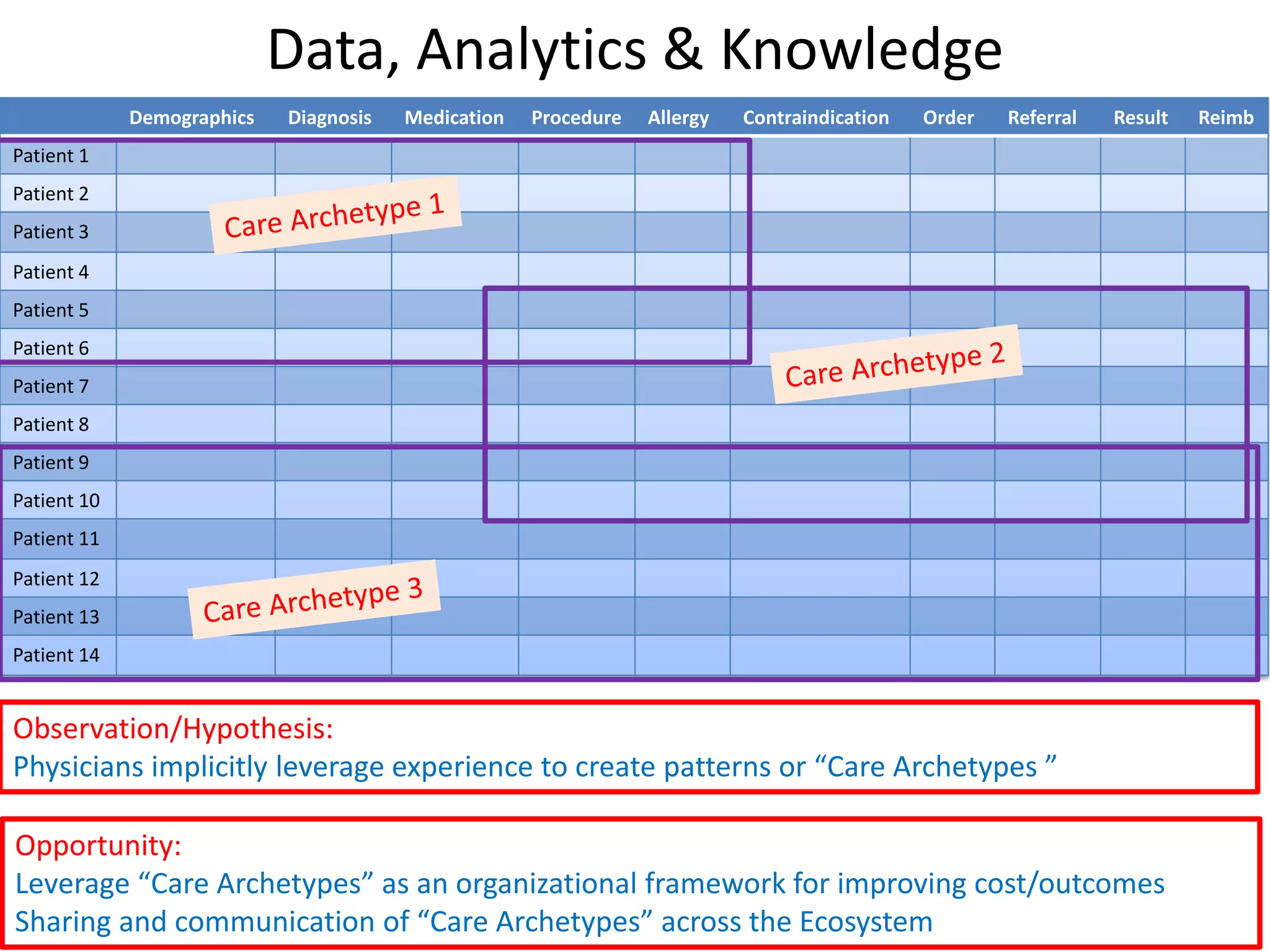 Data, Analytics & Knowledge
             Demographics   Diagnosis   Medication   Procedure   Allergy   Contraindication   Order   Referral   Result   Reimb
Patient 1
Patient 2
Patient 3
Patient 4
Patient 5
Patient 6
Patient 7
Patient 8
Patient 9
Patient 10
Patient 11
Patient 12
Patient 13
Patient 14


Observation/Hypothesis:
Physicians implicitly leverage experience to create patterns or “Care Archetypes ”

Opportunity:
Leverage “Care Archetypes” as an organizational framework for improving cost/outcomes
Sharing and communication of “Care Archetypes” across the Ecosystem
 