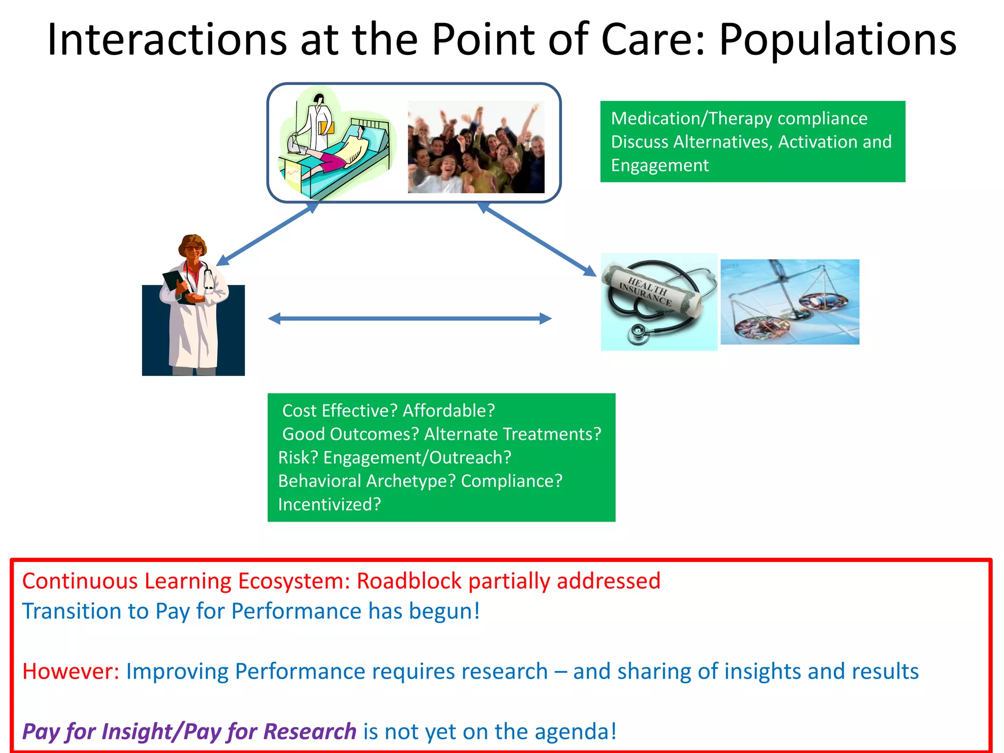 Interactions at the Point of Care: Populations
                                                                Medication/Therapy compliance
                                                                Discuss Alternatives, Activation and
                                                                Engagement




                         Cost Effective? Affordable?
                         Good Outcomes? Alternate Treatments?
                        Risk? Engagement/Outreach?
                        Behavioral Archetype? Compliance?
                        Incentivized?


Continuous Learning Ecosystem: Roadblock partially addressed
Transition to Pay for Performance has begun!

However: Improving Performance requires research – and sharing of insights and results

Pay for Insight/Pay for Research is not yet on the agenda!
 
