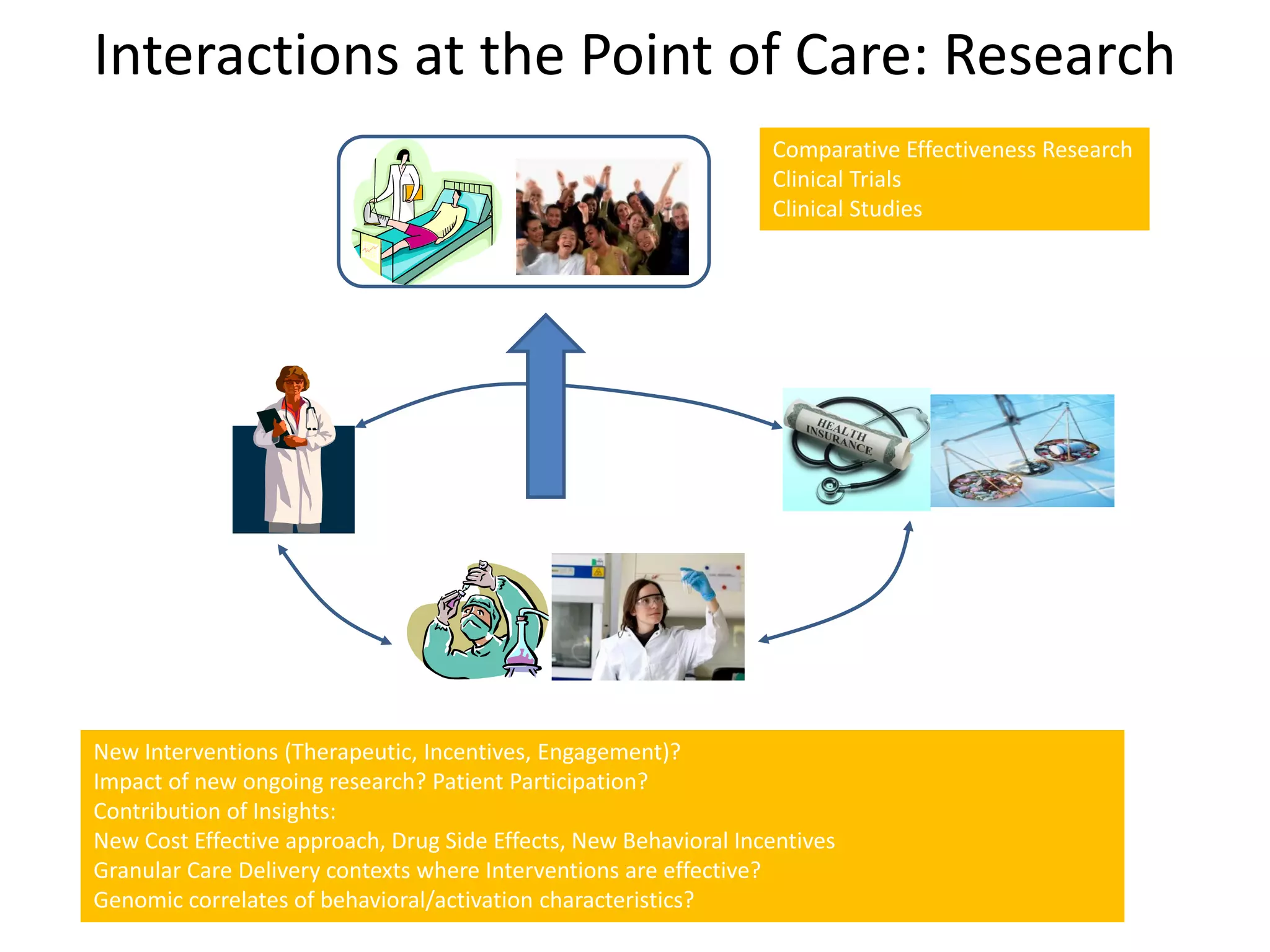 Interactions at the Point of Care: Research
                                                                  Comparative Effectiveness Research
                                                                  Clinical Trials
                                                                  Clinical Studies




New Interventions (Therapeutic, Incentives, Engagement)?
Impact of new ongoing research? Patient Participation?
Contribution of Insights:
New Cost Effective approach, Drug Side Effects, New Behavioral Incentives
Granular Care Delivery contexts where Interventions are effective?
Genomic correlates of behavioral/activation characteristics?
 