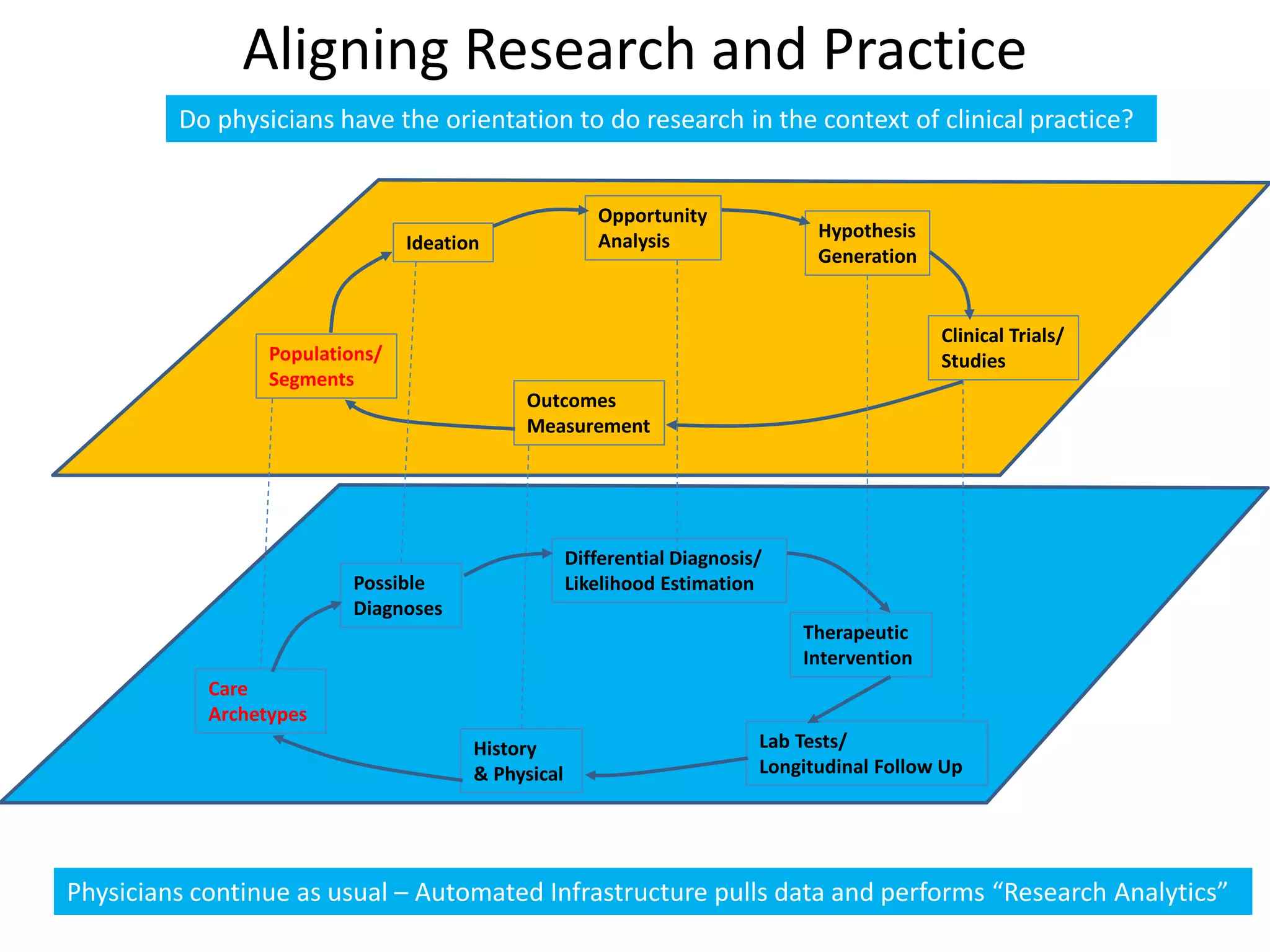 Aligning Research and Practice
         Do physicians have the orientation to do research in the context of clinical practice?


                                                        Opportunity
                                                        Analysis                 Hypothesis
                                 Ideation
                                                                                 Generation


                                                                                              Clinical Trials/
                  Populations/                                                                Studies
                  Segments
                                             Outcomes
                                             Measurement




                                                     Differential Diagnosis/
                          Possible                   Likelihood Estimation
                          Diagnoses
                                                                               Therapeutic
                                                                               Intervention
            Care
            Archetypes
                                        History                            Lab Tests/
                                        & Physical                         Longitudinal Follow Up




Physicians continue as usual – Automated Infrastructure pulls data and performs “Research Analytics”
 