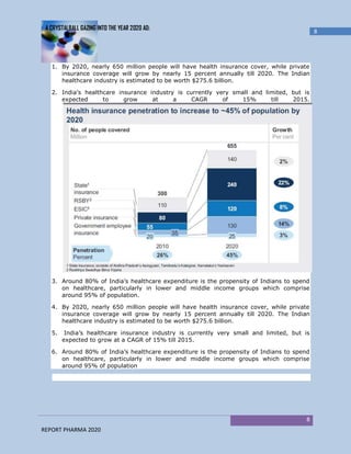 A CRYSTALBALL GAZING INTO THE YEAR 2020 AD:
                                                                                             8




   1. By 2020, nearly 650 million people will have health insurance cover, while private
      insurance coverage will grow by nearly 15 percent annually till 2020. The Indian
      healthcare industry is estimated to be worth $275.6 billion.

   2. India’s healthcare insurance industry is currently very small and limited, but is
      expected      to     grow     at     a     CAGR      of   15%       till   2015.




   3. Around 80% of India’s healthcare expenditure is the propensity of Indians to spend
      on healthcare, particularly in lower and middle income groups which comprise
      around 95% of population.

   4. By 2020, nearly 650 million people will have health insurance cover, while private
      insurance coverage will grow by nearly 15 percent annually till 2020. The Indian
      healthcare industry is estimated to be worth $275.6 billion.

   5.    India’s healthcare insurance industry is currently very small and limited, but is
        expected to grow at a CAGR of 15% till 2015.

   6. Around 80% of India’s healthcare expenditure is the propensity of Indians to spend
      on healthcare, particularly in lower and middle income groups which comprise
      around 95% of population




                                                                                        8
REPORT PHARMA 2020
 
