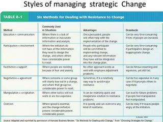 Styles of managing strategic Change 
April 27, 2006 LIS580- Spring 2006 G.Dessler, 2003 8 
 