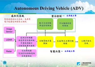Autonomous Driving Vehicle (ADV)
13
Image
Sensor
LiDAR
Radar
感測分析硬體
深度學習影像辨識
多重感測融合
自動駕駛事件推理
自動駕駛決策
模組
人機介面次
系統
生成/修正目標行駛
...