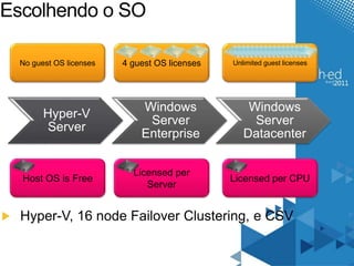 Escolhendo o SO 
No guest OS licenses 4 guest OS licenses Unlimited guest licenses 
Hyper-V 
Server 
Host OS is Free 
Windows 
Server 
Enterprise 
Windows 
Server 
Datacenter 
Licensed per 
Server 
Licensed per CPU 
Hyper-V, 16 node Failover Clustering, e CSV 
 