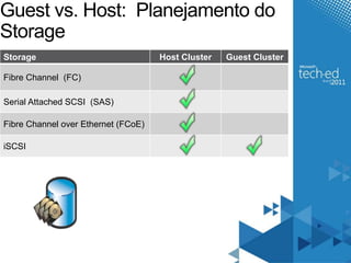 Guest vs. Host: Planejamento do 
Storage 
Storage Host Cluster Guest Cluster 
Fibre Channel (FC) 
Serial Attached SCSI (SAS) 
Fibre Channel over Ethernet (FCoE) 
iSCSI 
 