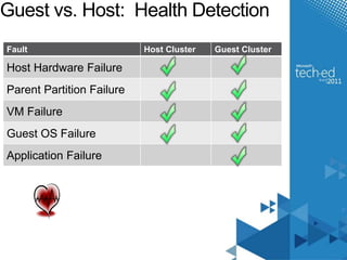 Guest vs. Host: Health Detection 
Fault Host Cluster Guest Cluster 
Host Hardware Failure 
Parent Partition Failure 
VM Failure 
Guest OS Failure 
Application Failure 
 