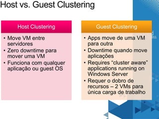 Host vs. Guest Clustering 
Host Clustering 
• Move VM entre 
servidores 
• Zero downtime para 
mover uma VM 
• Funciona com qualquer 
aplicação ou guest OS 
Guest Clustering 
• Apps move de uma VM 
para outra 
• Downtime quando move 
aplicações 
• Requires “cluster aware” 
applications running on 
Windows Server 
• Requer o dobro de 
recursos – 2 VMs para 
única carga de trabalho 
 