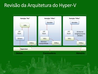 Revisão da Arquitetura do Hyper-V

          Partição “Pai”               Partição “Filho”           Partição “Filho”

                                            Servidor                   Servidor
                VSPs
                 VSPs


       I/O                           I/O                        I/O           OS Kernel
      Stack                         Stack                      Stack       Enlightenments
                                                                               (WS08+)
      Drivers                        VSCs                       VSCs
                                  Memória
                        VMBus   Compartilhada          VMBus                      VMBus


          Hypervisor

     Devices                         Processadores                           Memória




12
 